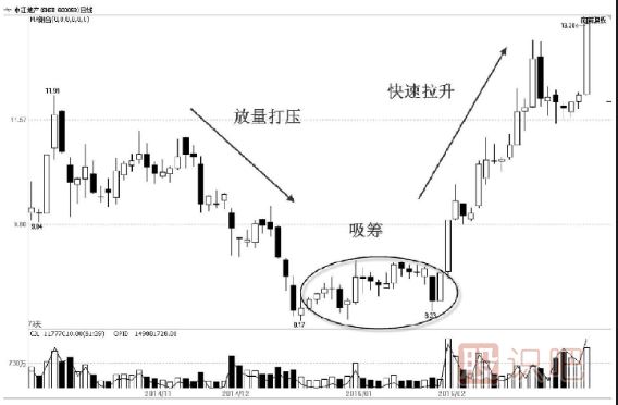 先吸筹还是先打压？——主力控盘大有学问