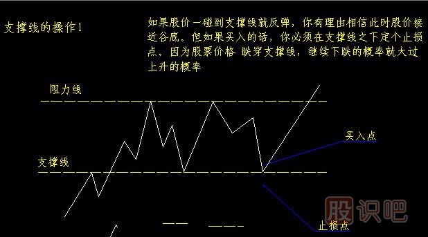 支撑与阻力位的有效程度的确定