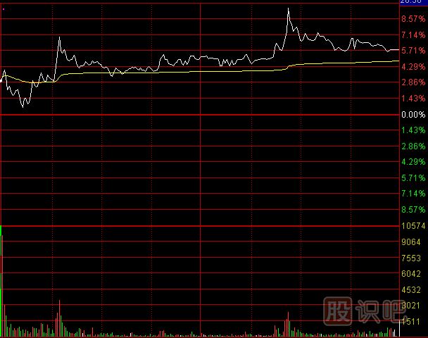 主力洗盘：分时线特点