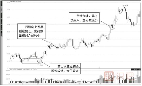 如何加仓,累进加仓法-股票买卖技巧