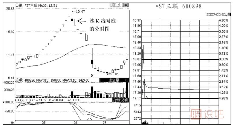 分时图出货形态-潜水型和钓鱼型出货