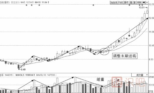 短线最佳买点形态-N结构买点