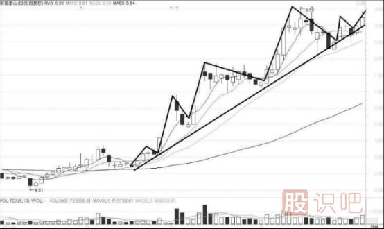 股市趋势技术分析-什么是股票的趋势