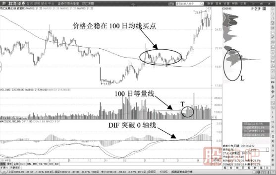 超跌放量后突破100日等量线