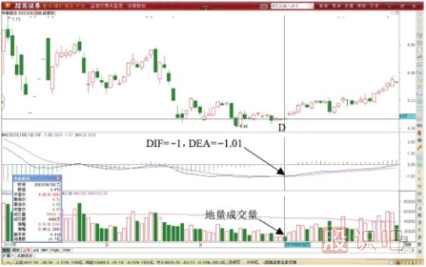 MACD指标金叉反转形态做T机会