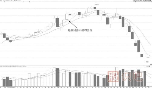 分时图买点分析-逐波回落不破均价线的回调买入点