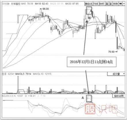 KDJ指标高位钝化现象及买卖点判定