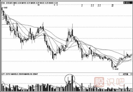 这种底部反复放量不见得是股价上涨信号