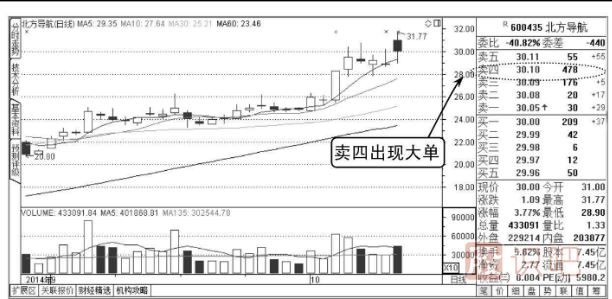 股票盘面知识-买卖<a href=https://www.gupiaozhishiba.com/jsfx/pk/ target=_blank class=infotextkey><a href=https://www.gupiaozhishiba.com/GPRM/sy/937.html target=_blank class=infotextkey>盘口</a></a>出现大卖单分析方法