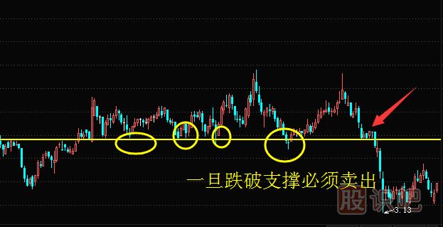 股票卖出技巧-跌破支撑位卖出讲解（附案例）