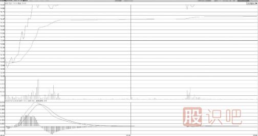 水平线平走型早盘厂字板涨停技术形态分析