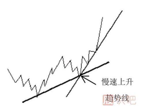 趋势线的形态分析-慢速上升趋势线和慢速下降趋势线