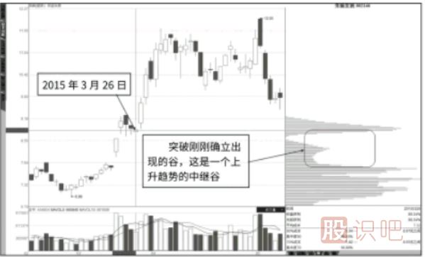 筹码分布图指标-填“谷”转“峰”的过程