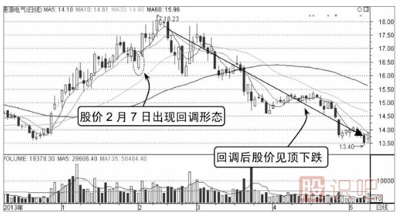 什么是分时图的回调买入形态