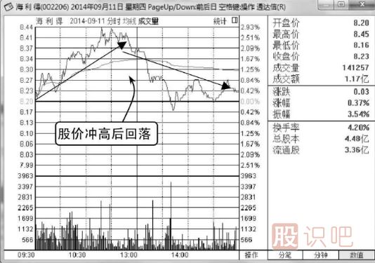 诱空K线图形态之长上影线假见顶形态