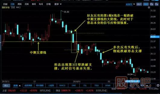 股票技术分析总结跟您讲k线图组合经典图解好友反攻形态