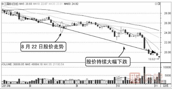 当天股价一直无法突破昨天的收盘价应及时卖出