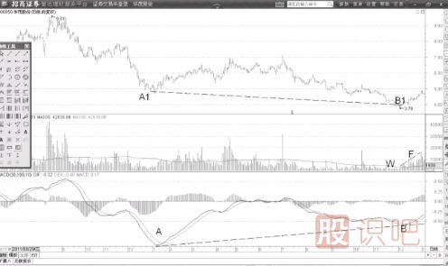 MACD的DIF线底背离与股价牛熊反转