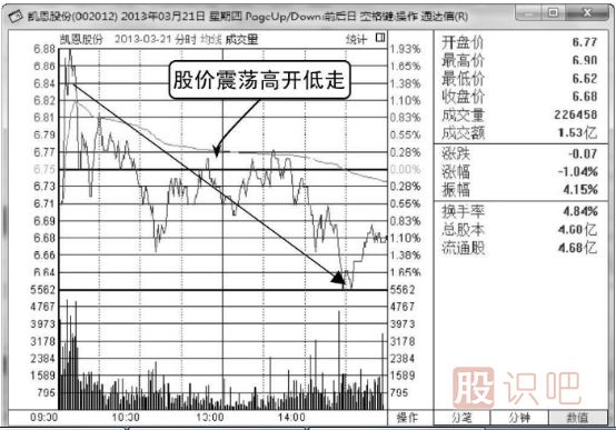 如何分析高开低走股价转弱的分时图走势