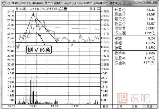 分时图短线卖出法-分时线倒V形顶