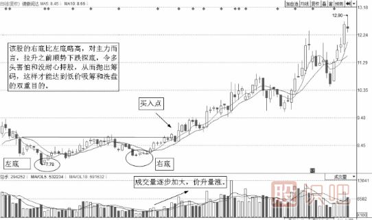 短线最佳卖点-W底买点