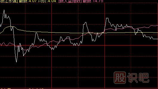 冲高回落式出货出货手法