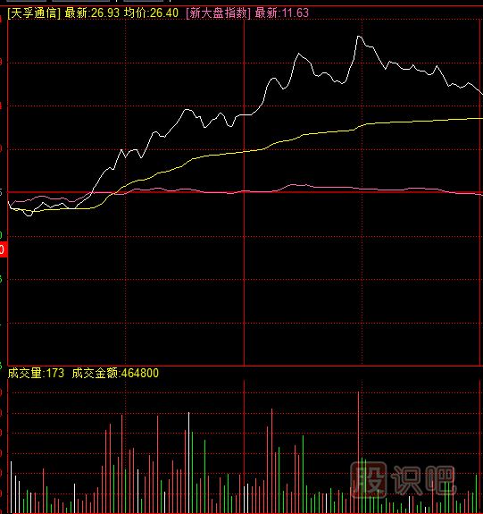 怎么看待开盘放量上涨的形态