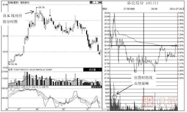 分时图成交量形态分析‘之’攻击型成交量出现后的含义
