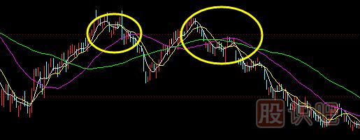 移动平均线的每条均线使用技巧