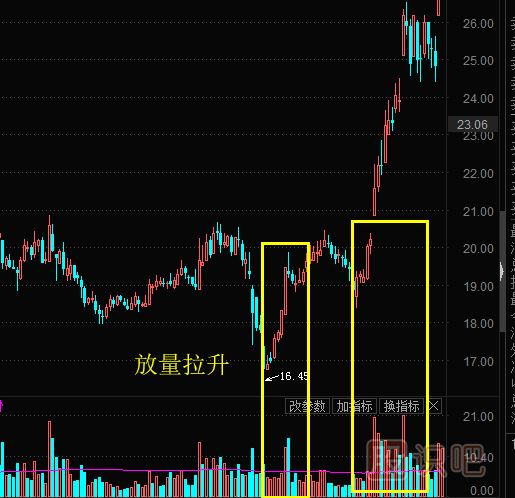 从成交量指标的变化分析主力操盘行为和意图