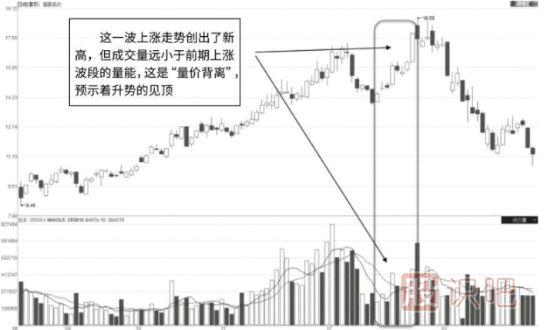 为什么有的股票股价创新高了而成交量没有放大反而缩小