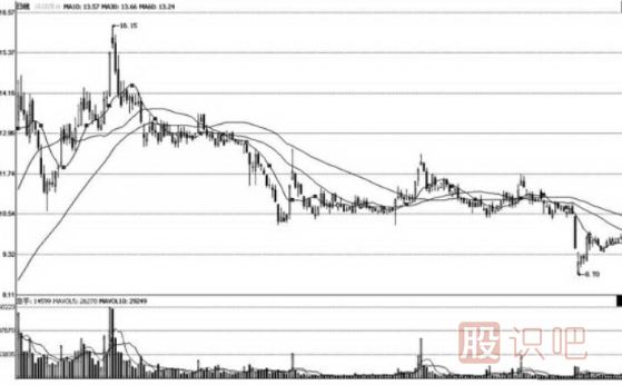 股票趋势线的分析及实战应用