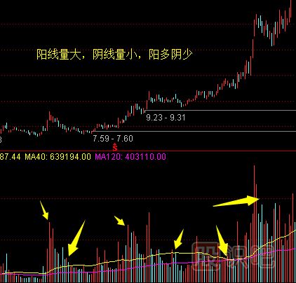 中线黑马的K线形态特征