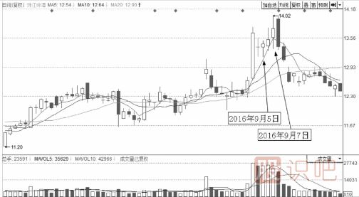 分时图走势上蹿下跳走势形态解析