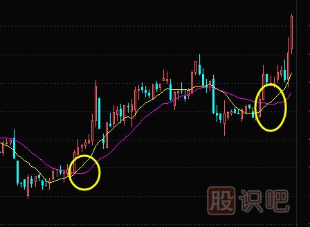 如何分析均线金叉死叉的买卖点（图解）