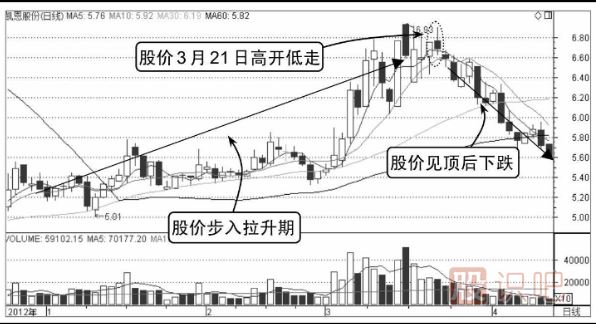 如何分析高开低走股价转弱的分时图走势