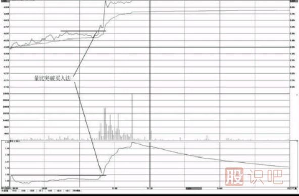 分时图指标-量比突破买入法