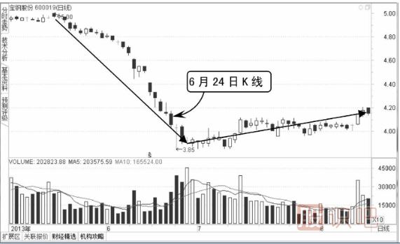 如何通过技术分析看主力的诱空与诱多