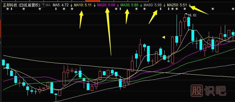均线指标详解-怎么看5日-10日-60日均线