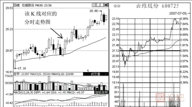 如何分析尾盘走势？之-护盘的尾盘急拉形态