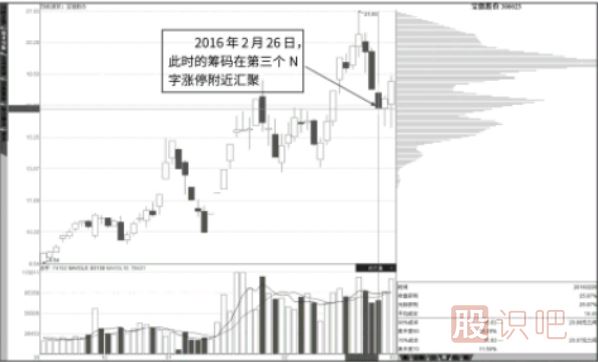 抄底点：N字涨停与筹码快速转移