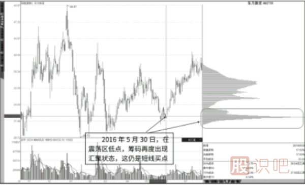 股票震荡走势中形成的筹码低点集中-最佳买入点