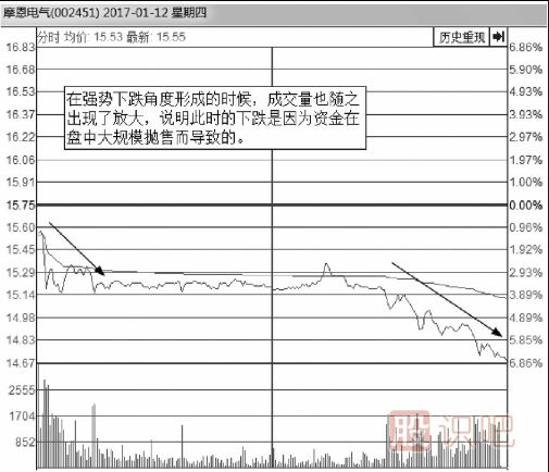 从分时图走势线下跌的角度来分析股价走势