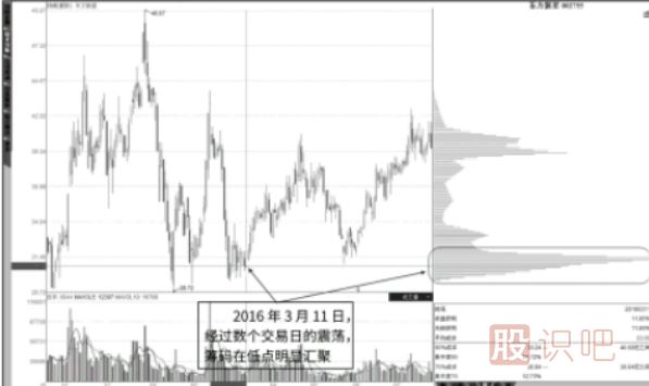 股票震荡走势中形成的筹码低点集中-最佳买入点