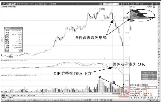 股价跌破筹码主峰的出货信号