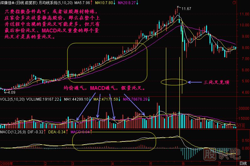 成交量均线死叉-MACD死叉-战法