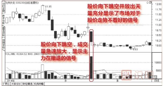 向下跳空天量下跌图形