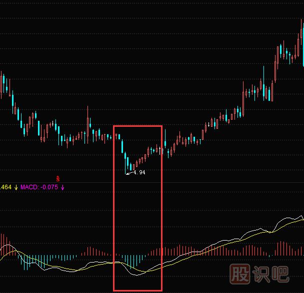 MACD指标底背离之后的准确买入信号