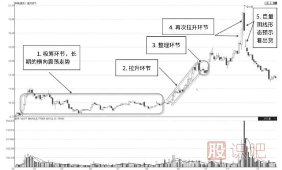 解析主力庄家是如何操作一只股票的