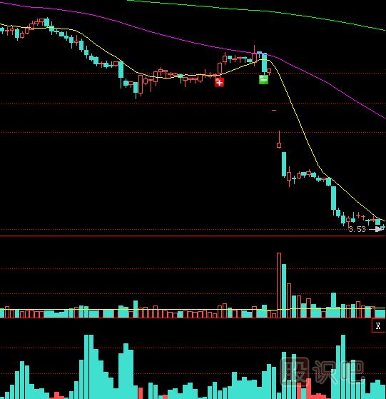 底部横盘之后放量跌破<a href=https://www.gupiaozhishiba.com/jsfx/zczl/ target=_blank class=infotextkey>支撑</a>位是股价大跌信号